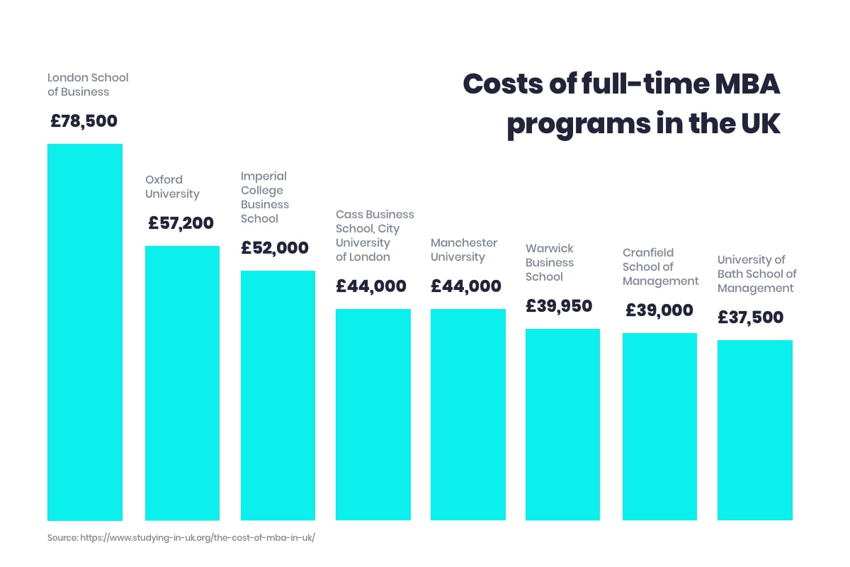 Costs of full-time MBA programs in the UK