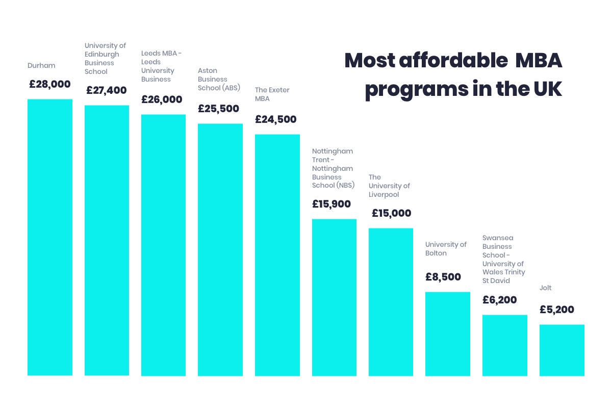 The list of most affordable MBA programmes in the UK: